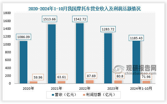 从营收及利润来看，2020-2023年，我国摩托车营业收入及利润总额整体呈先升后降走势。2024年1-10月，摩托车生产企业实现营业收入1185.43亿元，同比提高8.25%；实现利润总额71.96亿元，同比下降15.23%，实现利税总额97.21亿元，同比下降13.03%。