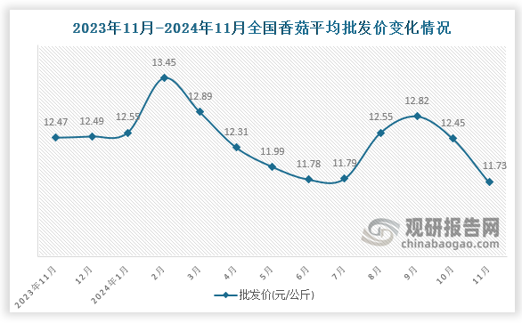 数据显示，近十三月全国香菇平均批发价呈先升后降趋势。2024年11月全国香菇平均批发价为11.73元/公斤，环比下降5.8%，同比下降5.9%。