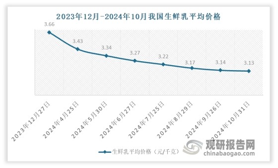 例如在鲜乳方面：随着牛奶产量的逐年增长，生鲜乳价格不断下滑。数据显示，2023年12月27日，我国生鲜乳平均价格为3.66元/千克，到2024年10月31日则下降到了3.13元/千克，下降了0.53元/千克。鲜乳作为炼乳原料中用量较大的原料，其价格的大幅度降低将直接使炼乳的总生产成本大幅度降低，大大增加了相关制造企业的利润率。