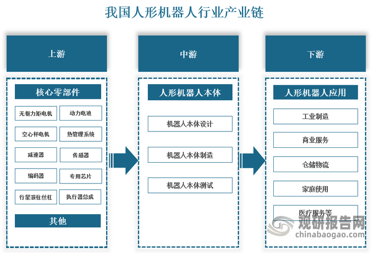 人形机器人产业链主要包括上游的核心零部件，例如无框力矩电机、空心杯电机、传感器、专用芯片等；中游为机器人本体制造，包括设计、制造、测试三大环节；下游为人形机器人应用领域，包括工业制造、仓储物流、医疗服务、商业服务、家庭使用等。