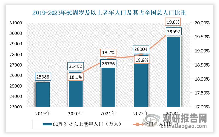 与此同时，随着人口老龄化和生活水平的提高，对高质量牙科修复材料的需求不断增长，进一步推动了氧化锆市场的扩展。2023年我国60周岁以上的人口数量已经增长至29697万人，占总人口的21.1%，65周岁以上的人口为21676万人，占比15.4%。