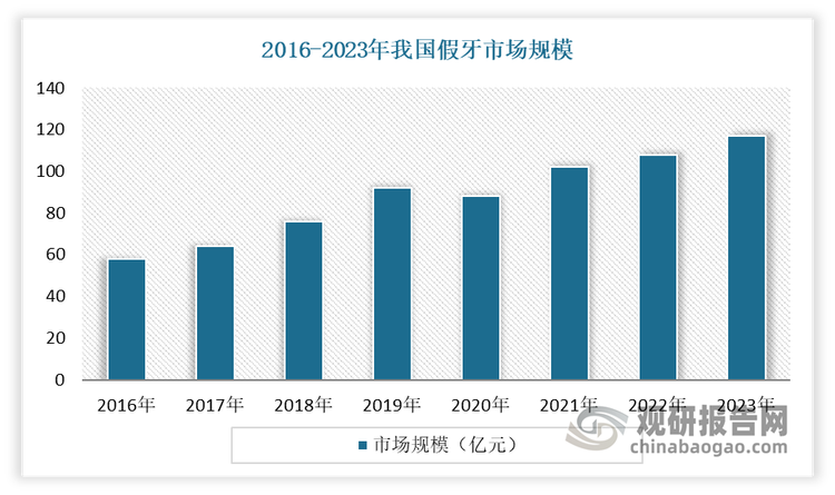 近年来，随着居民对牙齿的健康和美观要求的不断提升，各类义齿及牙科医用材料产量和需求量呈现不断增长的趋势，从而带动市场规模不断扩张。数据显示，2016-2023年我国假牙市场规模从58亿元增长至117亿元。