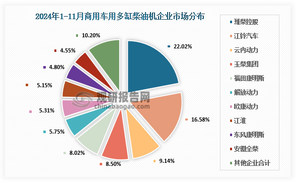 商用多缸柴油机企业市场分布，2024年11月，商用车用多缸柴油机销量17.40万台，环比增长19.18%，同比下降9.59%，1-11月累计销量178.69万台，同比下降4.32%。销量前十的为潍柴、江铃、云内、玉柴、福康、解放动力、欧康动力、江淮、东康、全柴，其前十名销量占总销量89.81%；潍柴在商用车用多缸柴油机市场占据领先占比22.02%、江铃16.58%、云内9. 14%、玉柴8.50%、福康8.02%、解放动力5.75%、欧康5.31%、江淮5.15%、东康4.80%、全柴4.55%。