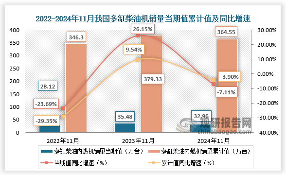 近三年，我国多缸柴油机销量当期值、累计值整体呈先升后降走势。2024年11月，多缸柴油机企业共销量32.96万台，环比增长13.98%，同比下降7.11%；1-11月累计销量364.55万台，同比下降3.90%。