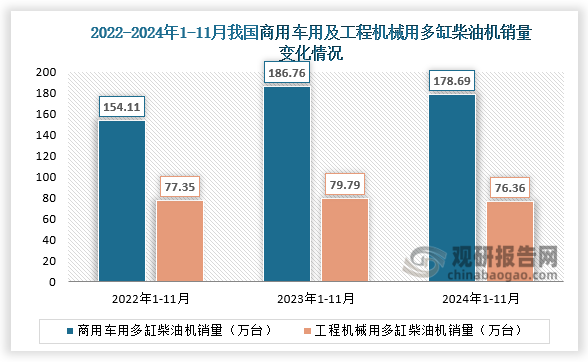 11月，工程机械用多缸柴油机销量7.15万台，环比增长11.25%，同比下降4.77%；1-11月累计销量76.36万台，同比下降4.30%。