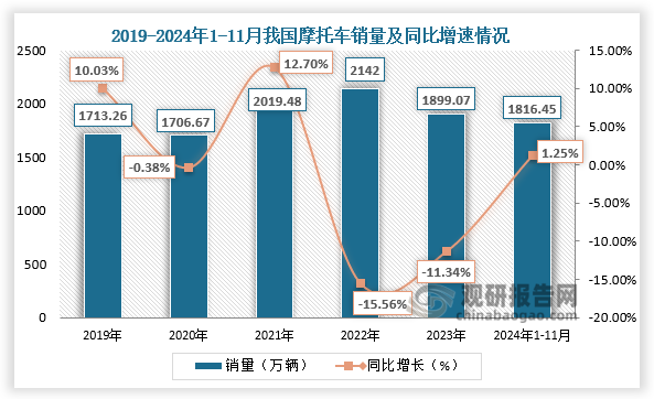 从销量来看，2019-2023年我国摩托车销量呈先降后升再降走势。2024年11月我国摩托车销量为164.7万辆，环比增长4.52%，同比增长13.95%。1-11月，我国摩托车销量为1816.45万辆，同比增长1.25%。