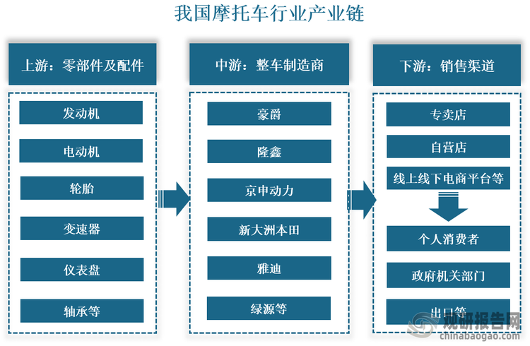 产业链来看，摩托车行业产业链上游为零部件及配件供应商，主要为发动机、电动机、轮胎、变速箱、仪表盘、车架件、轴承、齿轮等零部件及配件；中游为摩托车的整车制造环节，主要生产商有豪爵、新大洲本田、雅迪、绿源等；下游主要为销售渠道和终端消费者，销售渠道主要包括摩托车专卖店、线上电商平台等，终端消费者主要包括个人消费者、出口和政府机构等。