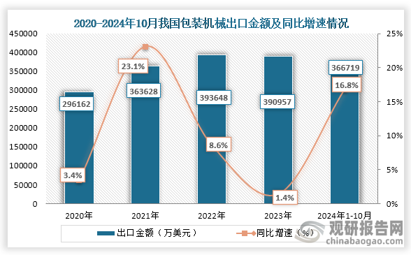 出口金额方面，2020年之后我国包装机械出口金额持续增长，到2023年我国包装机械出口金额为390957万美元，同比增长1.4%；2024年1-10月我国包装机械出口金额为366719万美元，同比增长16.8%。