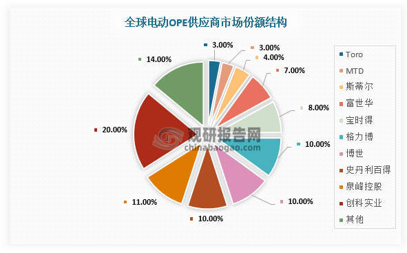 在市场竞争方面，全球电动OPE市场竞争格局稳定，亚洲、欧洲和北美洲地区累计占据80%以上的市场份额，其中TTi、Stanley Black＆Decker、BOSCH、Makita等国际巨头企业在全球市场竞争格局中占据主导地位。