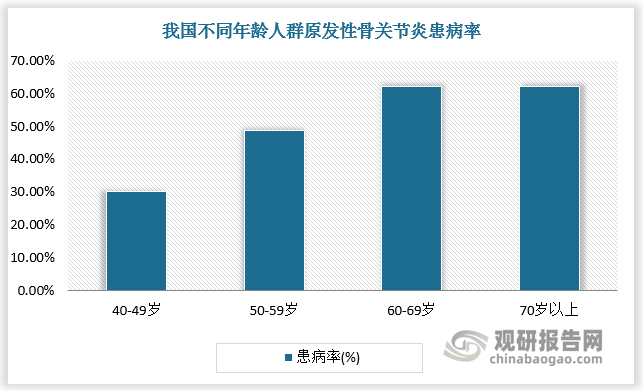 骨科植入耗材是用于骨科治疗的医疗器械产品。骨科疾病的发病率与年龄高度相关，其中40-49岁、50-59岁、60-69岁、70岁以上人群原发性骨关节炎的患病率分别为30.1%、48.7%、62.2%及62%。