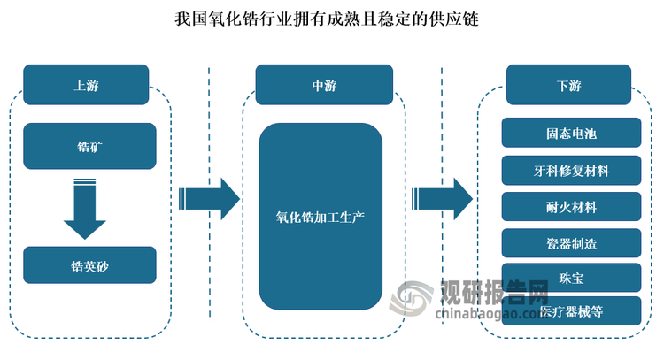 氧化锆，化学式为ZrO2，是锆的主要氧化物，是一种高性能的陶瓷材料，在现代工业和科技领域扮演着不可或缺的角色。经过多年的发展，目前我国氧化锆行业拥有成熟且稳定的供应链，从原材料供应到提炼加工再到最终产品出售的整个过程形成一体化闭环。一方面，电熔氧化锆的生产过程中尤其体现了资源利用度高、节能环保等特点，显示供应链成熟度高。另一方面，行业内部不断增长的产量和较快的增速也表明生产链条已经形成了规模效应，能够在生产量增加时有效降低单位产品成本。