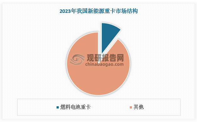 在重卡新能源技术路线中，纯电动重卡和氢燃料电池重卡备受关注。纯电动重卡已逐步规模化，并成为我国新能源重卡市场的主流技术。然而，纯电动重卡续航能力和应用场景仍有所局限，相较之下，氢燃料电池重卡以其更高的运载效率和更强的续航能力，在长距离干线运输场景中展现出巨大潜力。近年来燃料电池重卡销量在新能源重卡中的占比有所提升。数据显示，2023年我国燃料电池重卡销量占新能源重卡的10.57%，较2022年的9.8%提升了0.77个百分点。但在大额的购车补贴下燃料电池重卡购车成本和全生命周期成本仍远高于柴油和天然气重卡，导致燃料电池重卡销量在重卡中的占比仍然较小，2023年仅为0.3%。