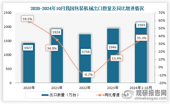 从出口情况来看，2022年之后我国包装机械出口数量为增长趋势，到2023年我国包装机械出口数量为1946万台，同比增长13.4%；2024年1-10月我国我国包装机械出口数量为2103万台，同比增长35.3%。