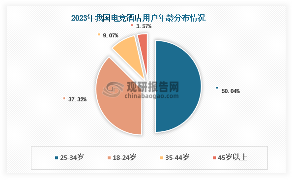 由于电竞人群构成了我国电竞酒店用户的基本盘，也使得其消费群体呈现出年轻化的特质，以90后、00后为主。他们热爱电竞，对于电竞设备、游戏体验和社交活动有着较高的需求，更愿意为兴趣买单。数据显示，2023年我国电竞酒店用户群体中，18-34岁人群占比达到87.36%。其中，以25-34岁人群为主，占比达到50.04%；18-24岁人群占比约为37.32%。若从性别来看，我国电竞酒店男性用户远多于女性用户，2023年占比达到81.76%。