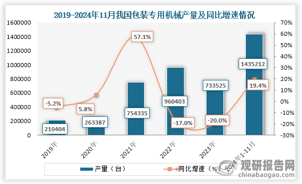 从产量来看，2019年到2022年我国包装专用机械产量持续增长，到2023年产量有所下降，但2024年我国包装专用机械产量回升，2024年1-11月我国包装专用设备产量达到了1435212台，同比增长19.4%，已经超过2023全年包装专用机械产量。