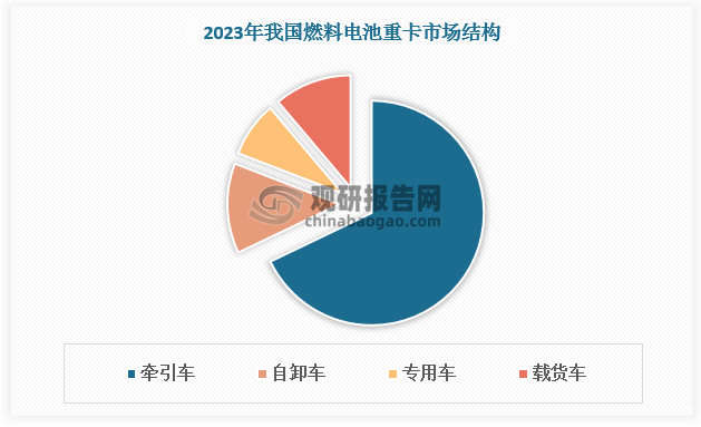 从细分市场结构看，牵引车为国内燃料电池重卡市场主流，2023年占比达67.88%。除此之外，自卸车、专用车、载货车市场差距较小，分别占比12.98%、7.95%、11.18%。