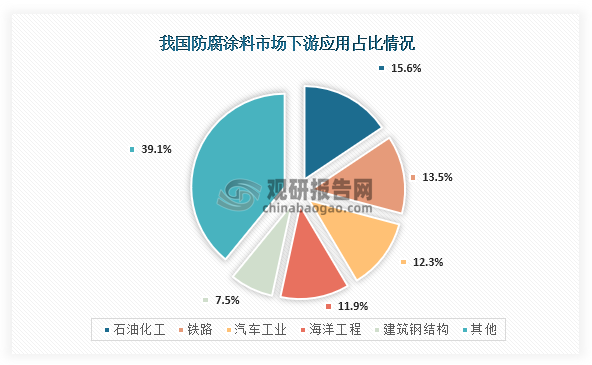 从下游应用情况来看，我国防腐涂料下游应用最高的为石油化工，占比为15.63%；其次为铁路，占比为13.52%；第三是汽车工业，占比为12.32%。