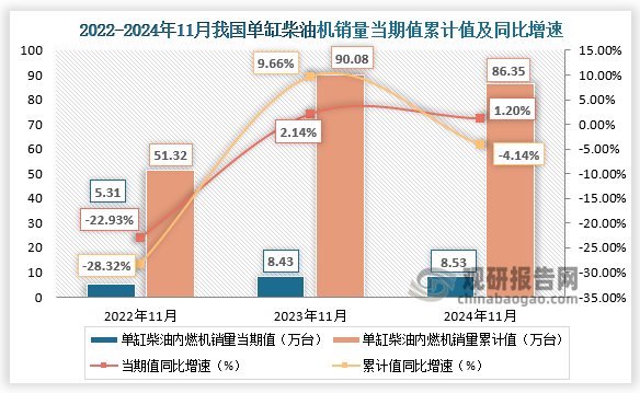 近三年，我国单缸柴油机销量当期值、累计值均呈增长走势。2024年11月，单缸柴油机销售8.53万台，环比增长7.27%，同比增长1.20%；1-11月累计销量86.35万台，同比下降4.14%。