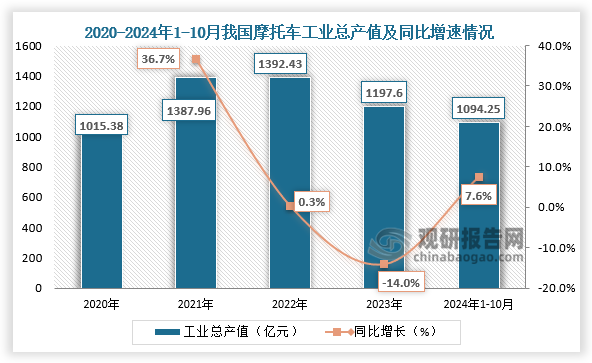 从总产值来看，2020-2023年，我国摩托车工业总产值呈先升后降走势。2024年1-10月，我国摩托车工业总产值为1094.25亿元，同比增长7.60%。