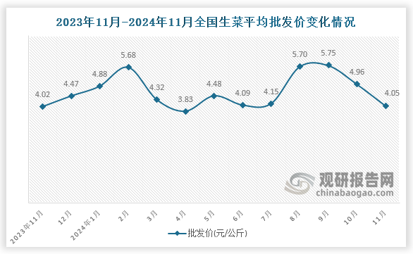 数据显示，近十三月全国生菜平均批发价呈先升后降走势。2024年11月全国生菜平均批发价为4.05元/公斤，环比下降18.3%，同比增长0.7%。