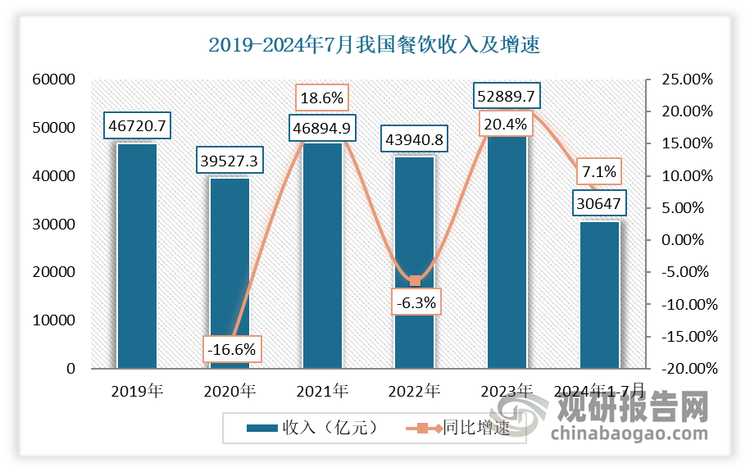 在餐饮领域，一些常见的菜品例如炼乳小馒头以及一些奶白汤底中都有炼乳的添加。自2022年以来，我国餐饮行业呈现出显著的复苏与增长态势。据数据显示, 2023年我国餐饮收入52890亿元，同比上升20.4%。2024年1-7月，我国餐饮收入30647亿元，同比增长7.1%；限额以上单位餐饮收入8418亿元，同比增长4.6%。这一数据明确指向了餐饮市场的稳步回暖与积极态势。也为炼乳带来了需求。