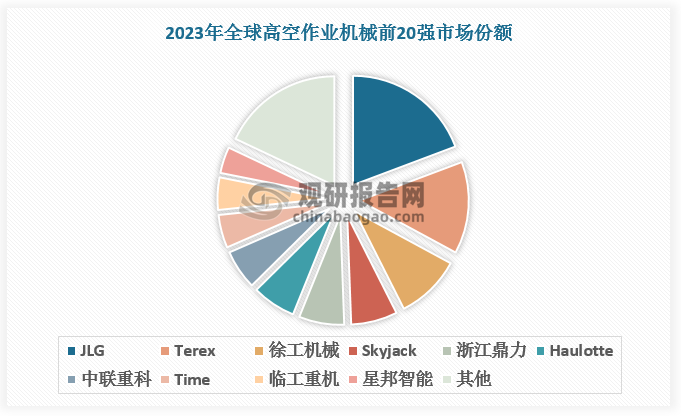 中国企业近年来发展迅速，市场地位有所提升。2023年共有 5 家中国企业入围全球高空作业平台市场前 20 强，为徐工机械、浙江鼎力、中联重科、临工重机、星邦智能，分别占比9.66%、6.70%、5.86%、4.79%、3.89%，排名全球第3、5、7、9 和 10位。