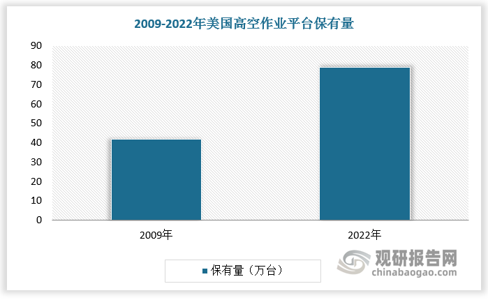 具体来看，美国高空作业平台保有量增长趋势明显。2022 年美国高空作业平台保有量达到 79 万台，较上年同比增长 10%，2009-2022 年CAGR为 86%。欧洲十国高空作业平台保有量增长稳定。2022 年欧洲十国高空作业平台保有量为 34 万台，较上年同比增长 4%，2010-2022 年CAGR为 37%。