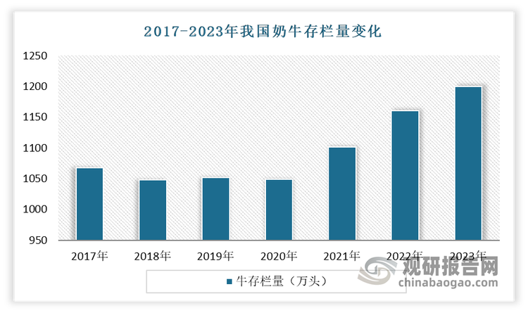 近几年来，我国奶牛养殖行业保持稳定发展，奶牛养殖各类设施建设不断完善，行业养殖规模也呈现持续扩张态势。农业农村部数据显示，2022年我国奶牛存栏量达1160.1万头，同比增长6.01%，较2020年复合增长5.45%；根据市场发展进行初步统计，2023年全国奶牛存栏量在1200万头左右。