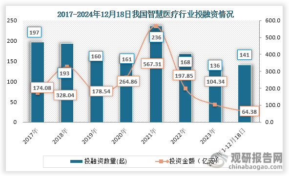 从行业投融资情况来看，2021年之后我国智慧医疗行业投融资事件数量持续下降，到2024年我国智慧医疗行业投融资事件数量轻微回升，但投资金额仍下降。具体来看，2023年我国智慧医疗行业发生136起投融资事件，投融资金额为104.34亿元；2024年1-12月18日我国智慧医疗行业发生141起投融资事件，投融资金额为64.38亿元。