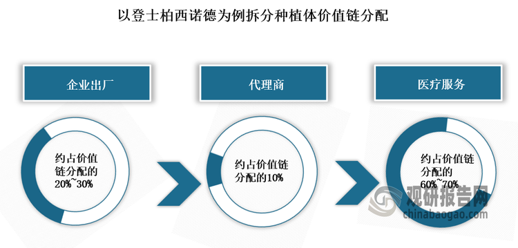 根据分析，过往种植牙价格高企和采购模式有关。资料显示，以往种植牙国产不足，需要从国外进口。而进口的同时流动环节多，一般进口种植体出厂价在 600-2000元，但是进入到医院会翻两番，实际耗材价格仅有不到三成，剩余七成主要被服务费用占据。