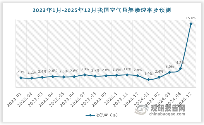 随着产品价格下降，我国空气悬架市场有望加速渗透。预计2025年末我国空气悬架渗透率上升到15%左右。