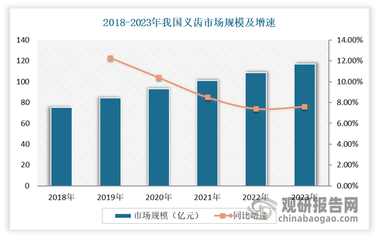 近年来，随着居民口腔健康意识的逐步提升，我国义齿市场需求不断扩大，行业市场规模总体保持稳定上升的态势。据统计，2023年，我国义齿产量45905万颗，同比增长5.2%；需求量18743万颗，同比增长7.3%；市场规模116.69亿元，同比增长7.6%。这一数字不仅彰显了市场的强劲增长动力，更预示着广阔的发展潜力。未来，基于庞大的人口基数，伴随着居民口腔健康意识的提升以及老龄化程度的加剧，我国义齿市场迎来了新的发展机遇，需求规模将进一步提升。