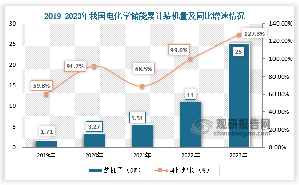 从装机量来看，我国电化学储能累计装机量保持快速增长。2023年，电化学储能累计装机量达25GW，同比增长127.3%。