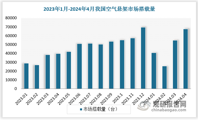 空气悬架在欧美市场渗透率较高，高级大型客车的渗透率已达100%，中、重型货车和挂车也超过80%。近年来我国空气悬架发展快速，2023年1月-2024年1月我国空气悬架搭载量由28925台增长至40641台；但与欧美市场相比，我国空气悬架市场渗透率极低，行业仍处于初级发展阶段。