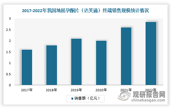 地屈孕酮片由雅培研发并生产，1961年首次面世，2002年进入中国市场，为国家医保乙类品种，商品名为达芙通。目前已在全球100多个国家获批上市。根据数据显示，2022年，达芙通零售市场终端销售额为2.85亿元，五年的年复合增长率为12.67%，市场销售稳步增长。