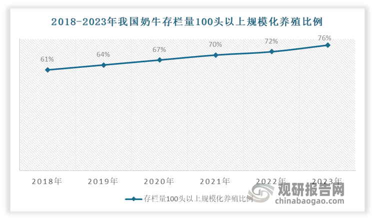 奶牛规模化养殖比重逐渐增大，进一步增加了对苜蓿等牧草的需求量。数据显示，2023年，我国奶牛存栏量100头以上规模化养殖比例为76%，比2008年提高了56.5%；奶牛平均单产9.4吨，较上年增加200千克，较2008年几近翻了一番，接近欧美的水平；规模牧场99%以上配备全混合日粮搅拌车，原料奶生产100%实现机械化挤奶。