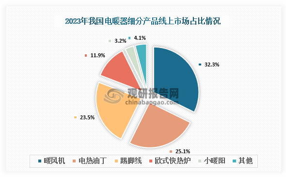 从细分市场来看，线上销售渠道在电暖器市场中占据重要地位，2023年线上销售额占比超过70%。电暖器市场主要包括暖风机、踢脚线、欧式快热炉、电热油汀等多种类型，其中暖风机线上市场占比32.3%，占比最大；电热油丁占比25.1%；踢脚线占比23.5%。