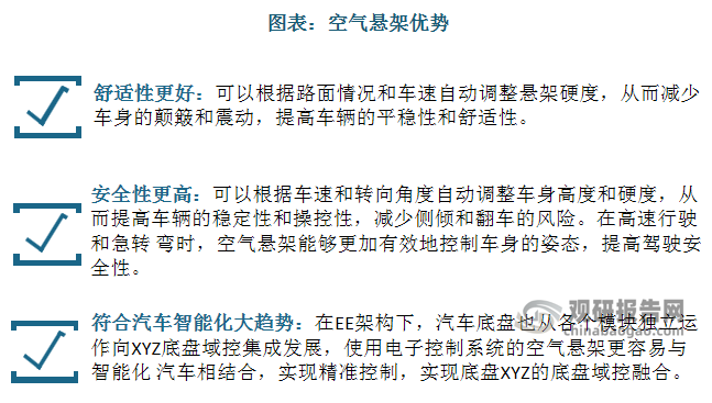 空气悬架是一种先进的汽车悬挂技术，它通过空气弹簧取代传统的金属弹簧，实现对车辆悬挂的智能主动调节，可以明显提升驾乘舒适性和安全性，符合汽车智能化大趋势。