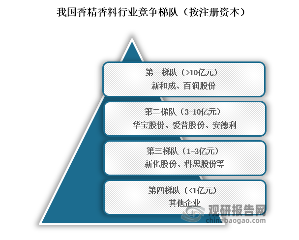 从行业竞争梯队来看，位于我国香精香料行业第一梯队的企业为新和成、百润股份，注册资本在10亿元以上；位于行业第二梯队的企业为华宝股份、爱普股份、安德利；注册资本在3亿元到10亿元；位于行业第三梯队的企业为新化股份、科思股份等，注册资本在1亿元到3亿元；位于行业第四梯队的企业则为其他企业，注册资本在1亿元以下。