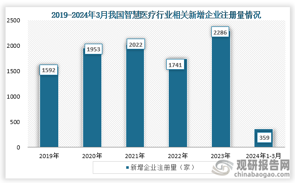 从企业注册量来看，2019年到2021年我国智慧医疗新增相关企业注册量增长，到2022年有所下降，2023年企业注册量上升。具体来看，2023年我国智慧医疗新增企业注册量为2286家；2024年1-3月我国新增企业注册量为359家。