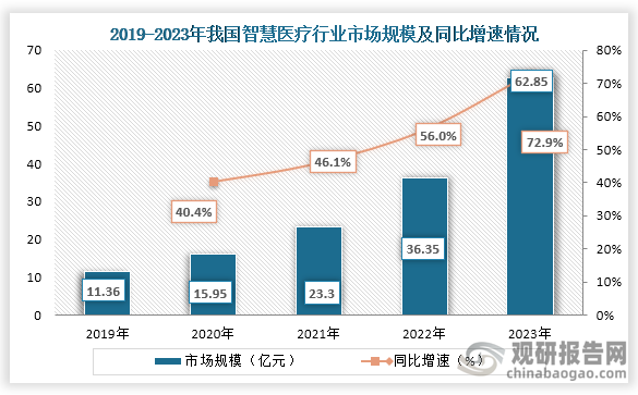 随着智慧医疗技术的发展和相关政策的支持，我国智慧医疗市场规模不断增长。数据显示，到2023年我国智慧医疗行业市场规模为62.85亿元，同比增长72.9%。