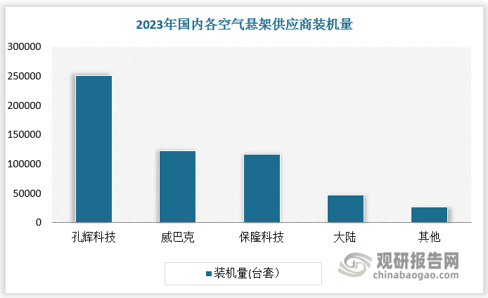 国外空气悬架厂商起步较早，处于市场头部位置，其中具有量产能力的厂商主要包括大陆集团和威巴克，2023年装机量分别达46764台套、122462台套。近年来，我国本土厂商强势崛起，其中孔辉科技、保隆科技2023年空气悬架装机量分别达250979台套、116530台套，市场份额为44.5%、20.7%，排名全球第一位、第三位。