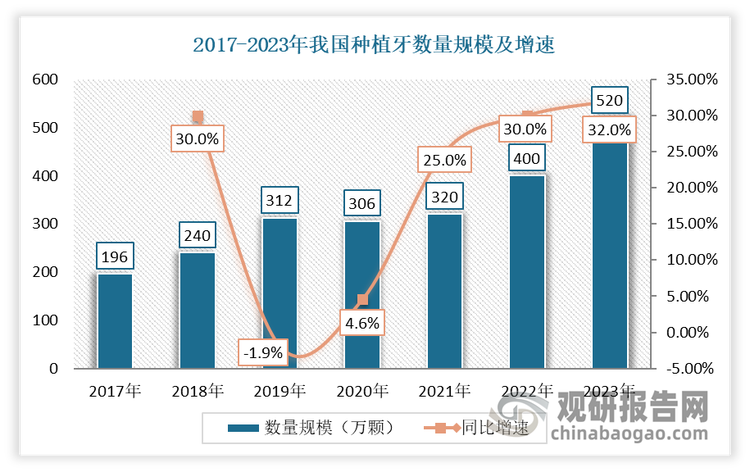 近年由于居民消费能力的增长、有种植牙经验的合格牙医数量增加以及学术推广力度的提高，我国种植牙市场正处于快速发展期，并已成为推动义齿行业发展强大动力。因早期口腔诊所主要分布于北京上海，随着就诊人群消费能力和消费意识的提升，口腔诊所开始大面积下沉至中西部及二三线城市，需求扩张将进一步体现。2017-2022年我国种植牙数量从196万颗增至400万颗，年复合增长率15.3%，成为全球增长最快的市场之一。到2023年我国种植牙数量将达到520万颗。