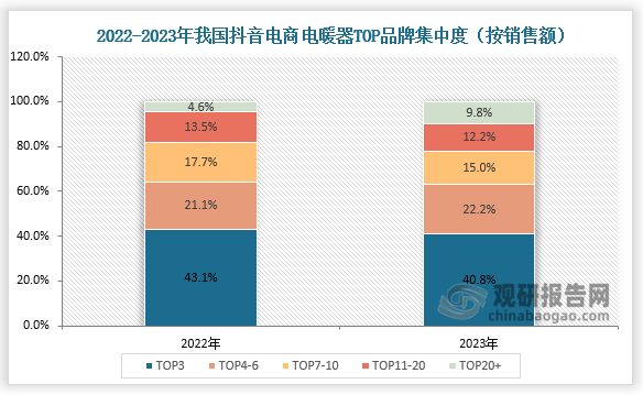 抖音电商方面，2023年我国抖音电商电暖器TOP3品牌集中度为40.8%，较前一年下降2.7个百分点；TOP4-6和TOP20+品牌集中度较去年同期均有增长。