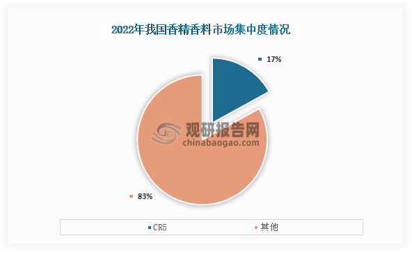 从市场集中度情况来看，我国香精香料市场集中度较低。数据显示，2022年我国香精香料市场CR5市场份额占比只有17%，其中新和成占比最高为7%，其次为是华宝股份，占比为4.5%。