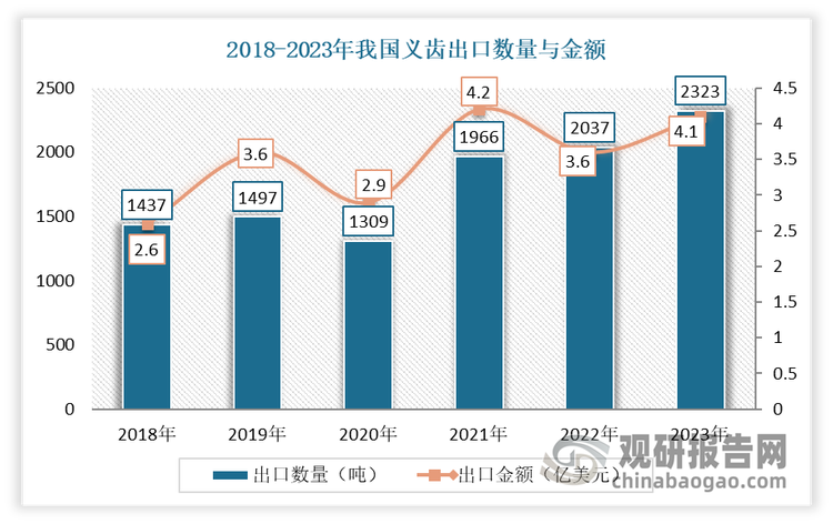 与此同时，海外市场需求也在日益旺盛。数据显示，2023年，我国义齿出口数量达到2323吨，同比增长14.13%；出口金额达到4.1亿美元，同比增长13.22%。