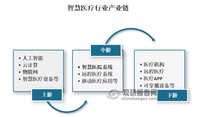 从产业链来看，我国智慧医疗行业上游主要为人工智能、云计算、物联网、智慧医疗设备等技术服务商和医疗设备制造商；中游为智慧医院系统、远程医疗系统、移动医疗应用等各类智慧医疗服务；下游为医疗机构、远程医疗、医疗APP、可穿戴设备等应用领域。