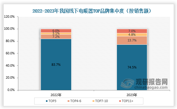 线下方面，2023年我国线下电暖器TOP3品牌集中度为74.5%，较前一年下降9.2个百分点；TOP4-6、TOP7-10、TOP11+品牌集中度较去年同期均有增长。