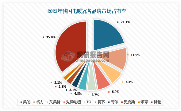 企业占比来看，电暖器市场竞争激烈，企业数量众多。除了海尔、美的、格力等龙头企业外，还有众多中小企业。2023年美的市场占有率为21.1%，格力市场占有率为11.9%。