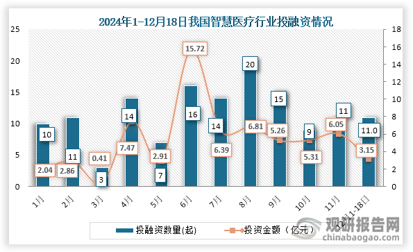 具體來看，在2024年1-12月18日我國(guó)智慧醫(yī)療發(fā)生141起投融資事件，其中發(fā)生投融資事件最高的為8月，共20起；投融資金額最高的為6月，為15.72億元。